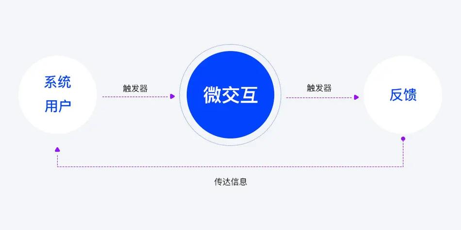 微交互设计:提升用户体验的小奥妙 互联通信 微交互设计:提升用户体验的小奥妙 微交互设计:提升用户体验的小奥妙 互联通信