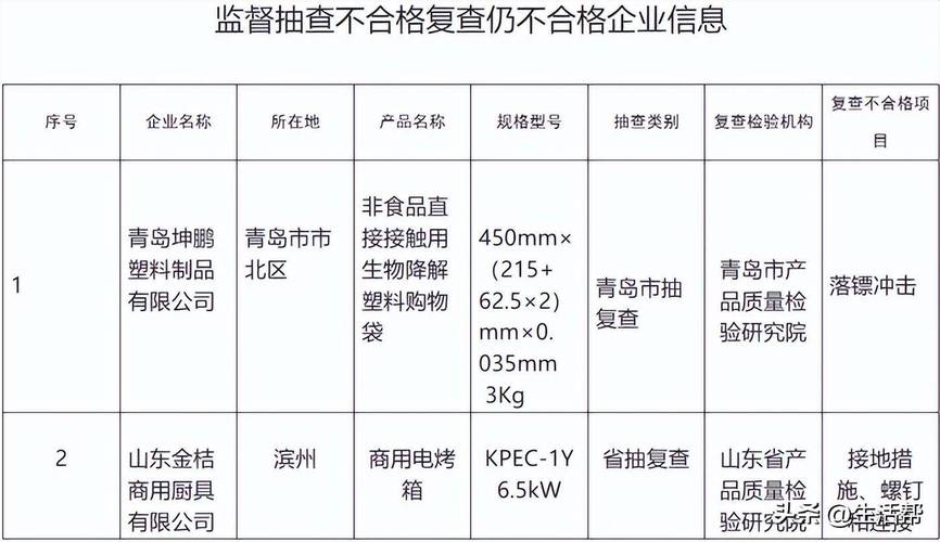 山东省市场监管局抽查21批次工业用甲醛溶液产品 未创造不合格项目 山东省市场监管局抽查21批次工业用甲醛溶液产品 未创造不合格项目 人工智能