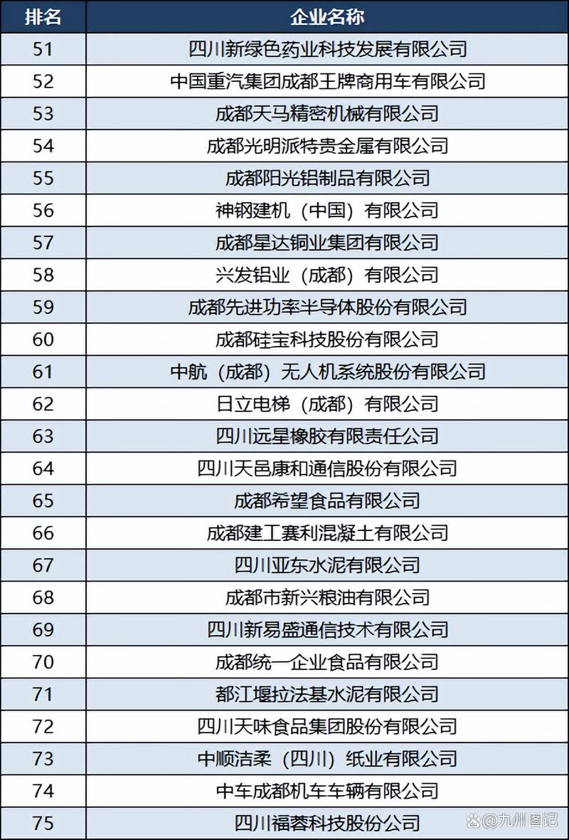 成都制造业100强企业：四川石化第5水井坊第39 成都制造业100强企业：四川石化第5水井坊第39 智能家居