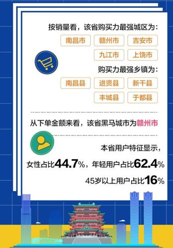 “6.18”消费数据盘点!江西排名全国第19位最爱买电脑家电 人工智能 “6.18”消费数据盘点!江西排名全国第19位最爱买电脑家电 “6.18”消费数据盘点!江西排名全国第19位最爱买电脑家电 人工智能