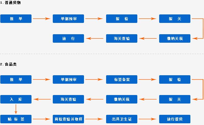 国际快递机场进口操作的清关流程 智能家居 国际快递机场进口操作的清关流程 国际快递机场进口操作的清关流程 智能家居