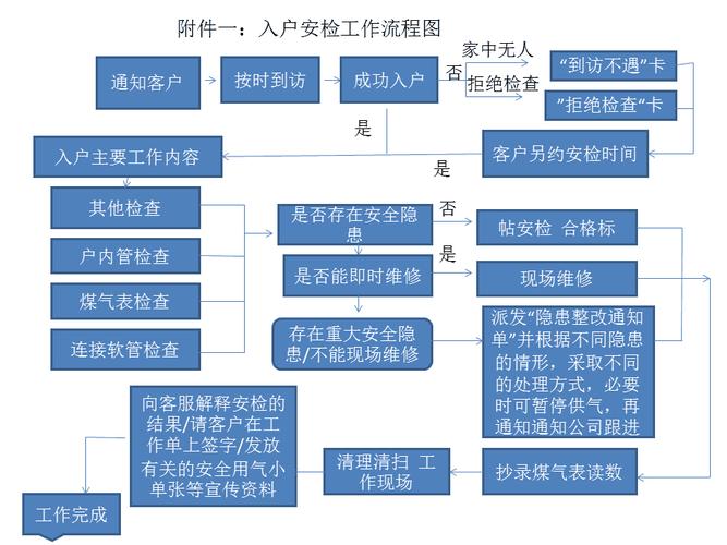 理解燃气安检流程你不再上当受骗 智能家居 理解燃气安检流程你不再上当受骗 理解燃气安检流程你不再上当受骗 智能家居