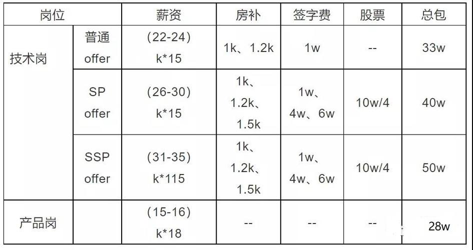 字节校招卒业生薪资产品岗起薪跨越50万 互联通信 字节校招卒业生薪资产品岗起薪跨越50万 字节校招卒业生薪资产品岗起薪跨越50万 互联通信