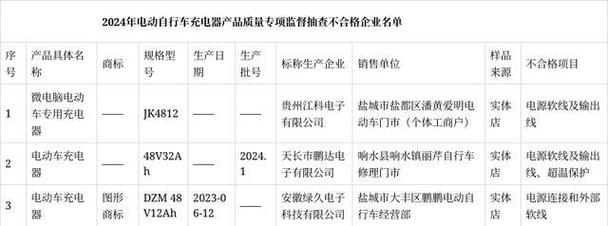 江苏省常州市市场监管局传递2022年度电动自行车充电器产品质量市级监督抽查结果 智能家居 江苏省常州市市场监管局传递2022年度电动自行车充电器产品质量市级监督抽查结果 江苏省常州市市场监管局传递2022年度电动自行车充电器产品质量市级监督抽查结果 智能家居