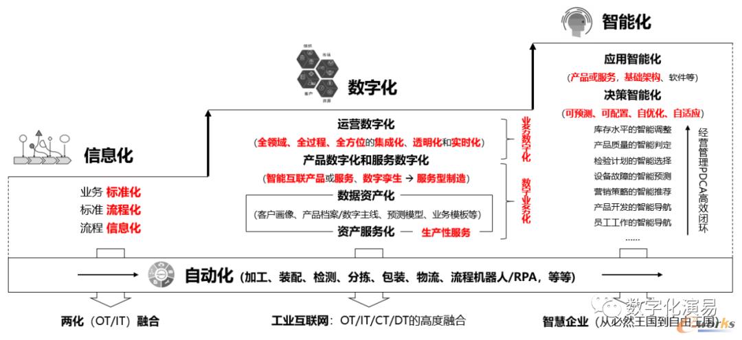 信息化是什么?内涵包括哪些 人工智能 信息化是什么?内涵包括哪些 信息化是什么?内涵包括哪些 人工智能