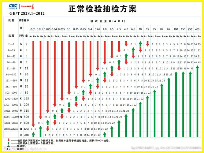 简单地理解AQL质量标准 简单地理解AQL质量标准 互联通信