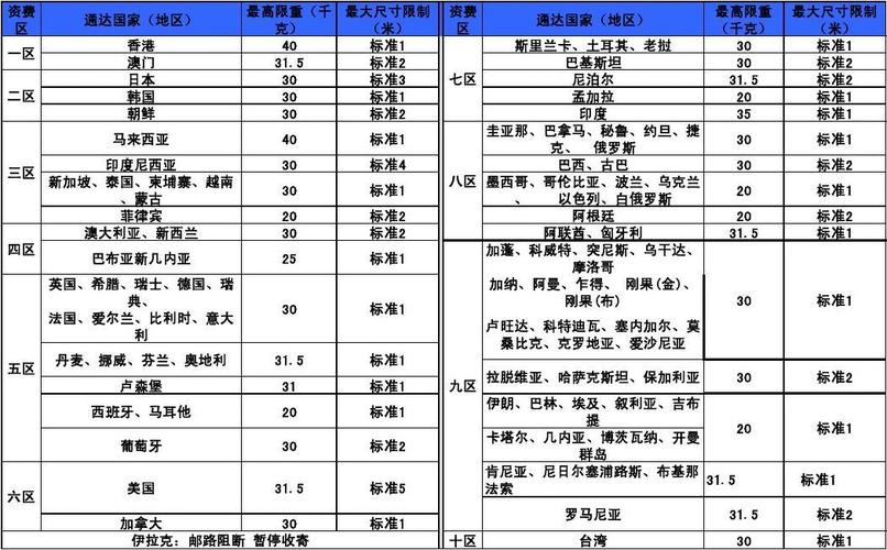 各大年夜国际快递寄件尺寸和要求