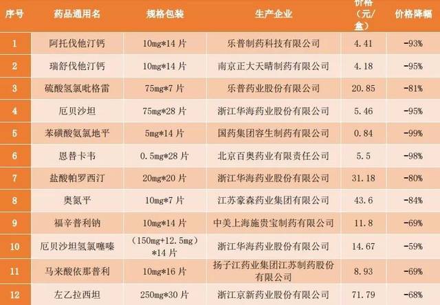 @盐城人好消息！25种药品大年夜幅降价最高降98.61%！ @盐城人好消息！25种药品大年夜幅降价最高降98.61%！ 智能科技