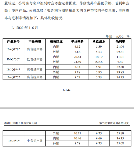 因何毛利率频年下滑？上声电子揭示行业秘密｜IPO不雅观察 因何毛利率频年下滑？上声电子揭示行业秘密｜IPO不雅观察 智能家居