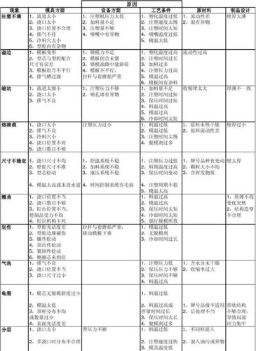 注塑成型制品常见的缺陷分类是什么?-攻玉周详 人工智能 注塑成型制品常见的缺陷分类是什么?-攻玉周详 注塑成型制品常见的缺陷分类是什么?-攻玉周详 人工智能