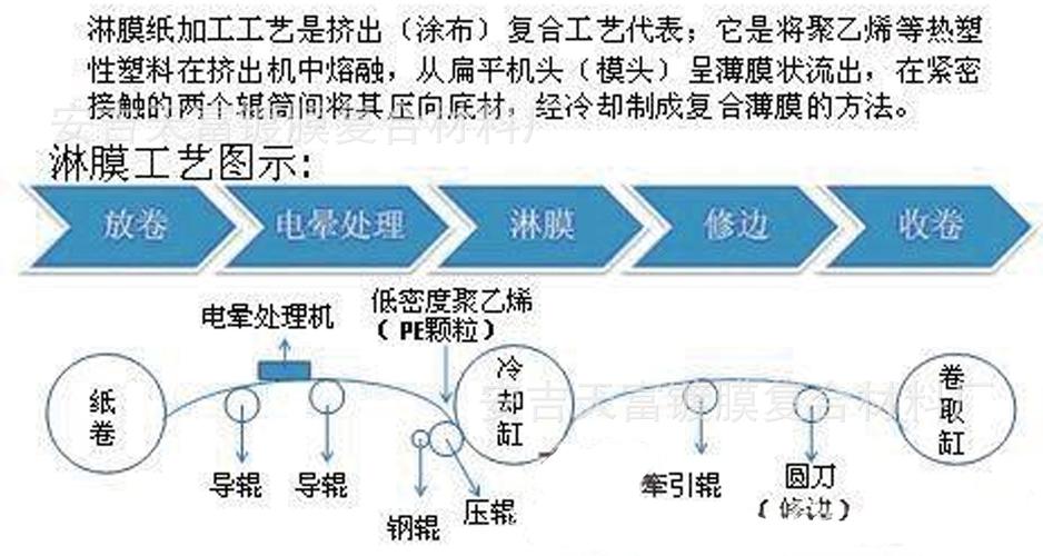 干式、湿式、挤出、共挤...薄膜包装复合工艺你都理解了吗? 互联通信 干式、湿式、挤出、共挤...薄膜包装复合工艺你都理解了吗? 干式、湿式、挤出、共挤...薄膜包装复合工艺你都理解了吗? 互联通信