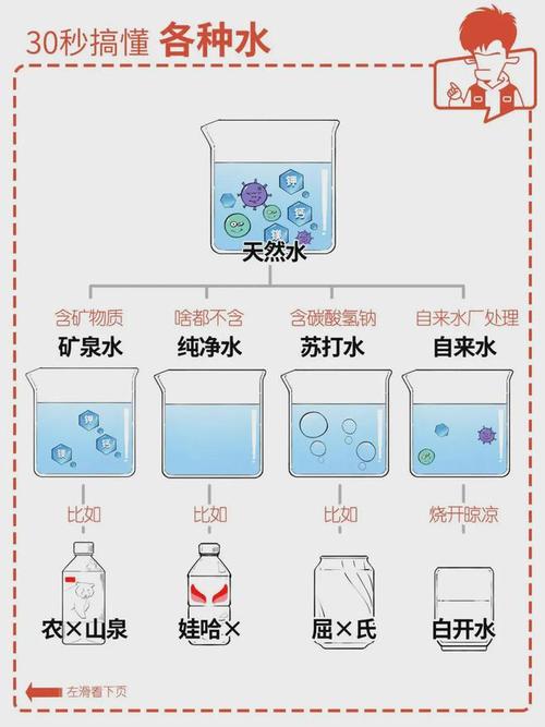 纯清水、蒸馏水、山泉水与矿泉水的神秘面纱：你懂它们的差异吗？ 纯清水、蒸馏水、山泉水与矿泉水的神秘面纱：你懂它们的差异吗？ 人工智能