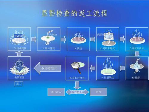 光刻工艺流程⑨刻蚀完成后的处理(去胶)丨半导体行业 互联通信 光刻工艺流程⑨刻蚀完成后的处理(去胶)丨半导体行业 光刻工艺流程⑨刻蚀完成后的处理(去胶)丨半导体行业 互联通信