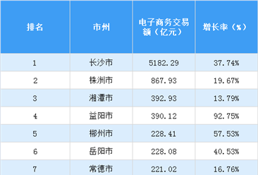 2018年湖南省各市州电子商务交易额排行榜 智能家居 2018年湖南省各市州电子商务交易额排行榜 2018年湖南省各市州电子商务交易额排行榜 智能家居