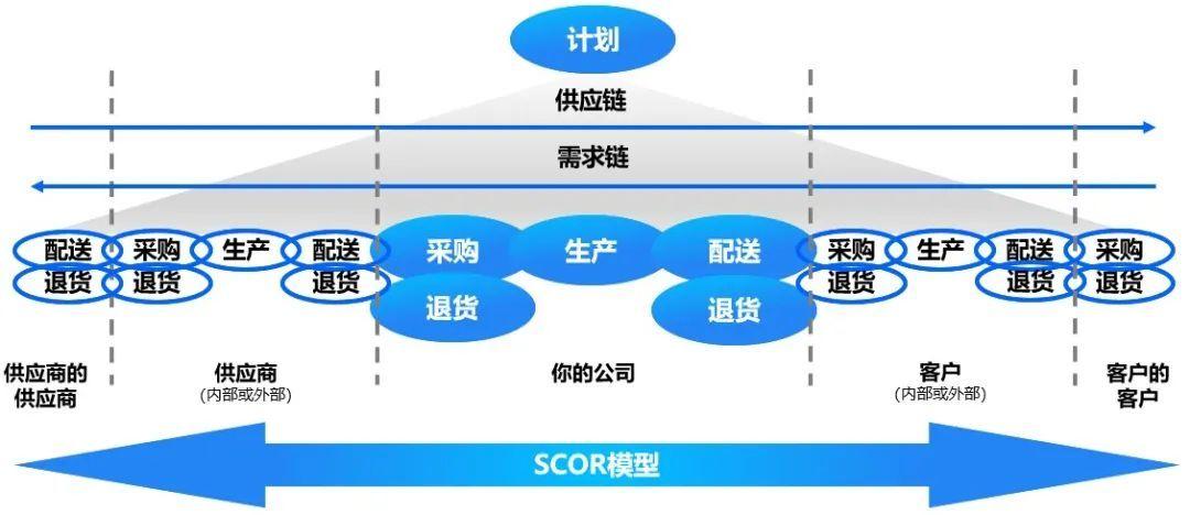 聊聊供应链治理（SCM）的需求猜测模型 聊聊供应链治理（SCM）的需求猜测模型 互联通信