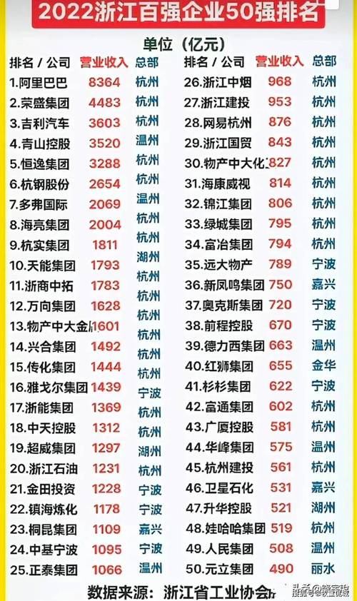 2022年浙江省平易近营企业百强排行榜：16家企业新上榜 2022年浙江省平易近营企业百强排行榜：16家企业新上榜 互联通信