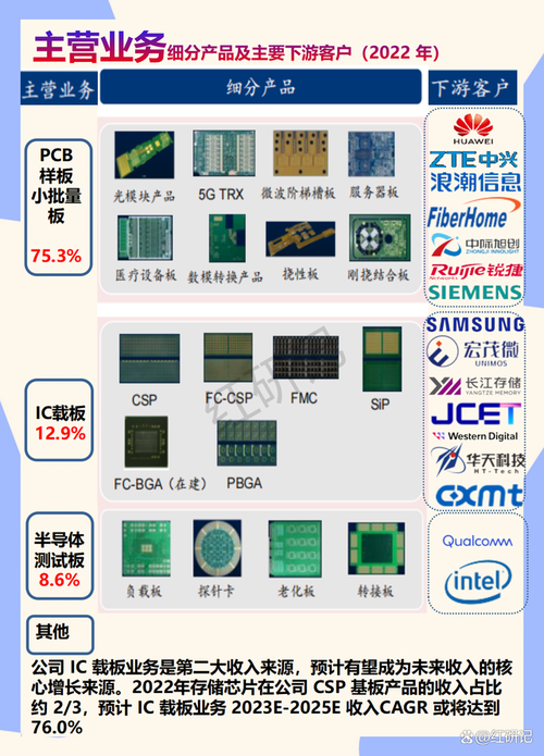 国产 IC 封装基板领军者兴森科技:周全推进 PCB 数字化转型 互联通信 国产 IC 封装基板领军者兴森科技:周全推进 PCB 数字化转型 国产 IC 封装基板领军者兴森科技:周全推进 PCB 数字化转型 互联通信