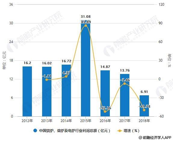 中国烘炉、熔炉及电炉制造行业需求分析及未来前景猜测申报2024年 互联通信 中国烘炉、熔炉及电炉制造行业需求分析及未来前景猜测申报2024年 中国烘炉、熔炉及电炉制造行业需求分析及未来前景猜测申报2024年 互联通信