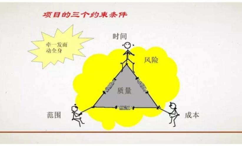 项目治理时间、成本、范围的三重约束 智能家居 项目治理时间、成本、范围的三重约束 项目治理时间、成本、范围的三重约束 智能家居