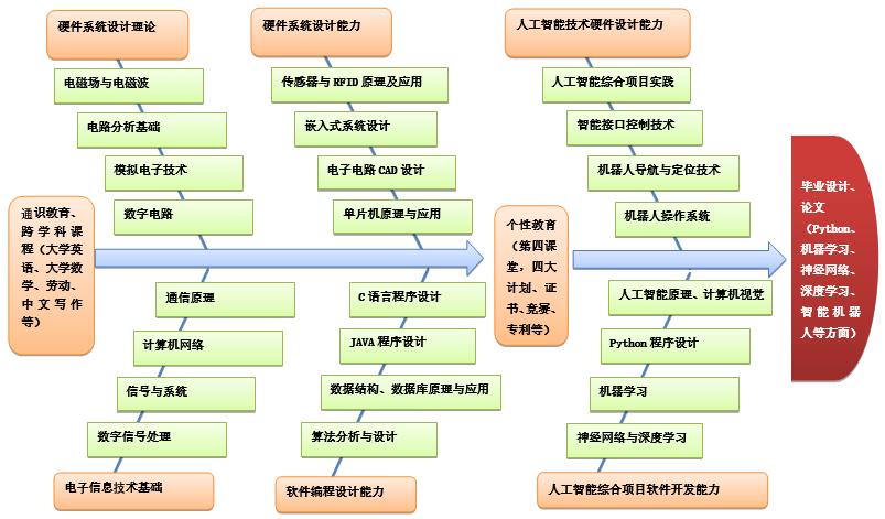 西职专业一览⑪|电子信息工程技能专业 西职专业一览⑪|电子信息工程技能专业 智能家居