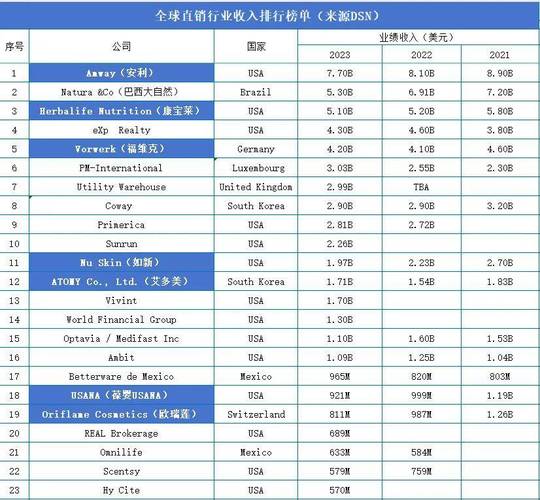 数据|DSN宣告2022全球直销100强排行榜 智能家居 数据|DSN宣告2022全球直销100强排行榜 数据|DSN宣告2022全球直销100强排行榜 智能家居