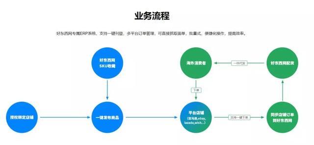 干货跨境无货一件源代发货平台介绍 互联通信 干货跨境无货一件源代发货平台介绍 干货跨境无货一件源代发货平台介绍 互联通信