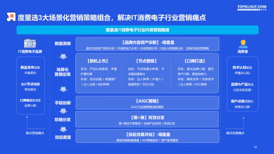 百度IT消费电子行业达人营销解决筹划 智能家居 百度IT消费电子行业达人营销解决筹划 百度IT消费电子行业达人营销解决筹划 智能家居