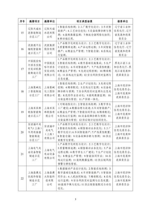 襄阳7家企业入选2023年度国家智能制造试点示范工厂、优秀场景公示名单 人工智能 襄阳7家企业入选2023年度国家智能制造试点示范工厂、优秀场景公示名单 襄阳7家企业入选2023年度国家智能制造试点示范工厂、优秀场景公示名单 人工智能