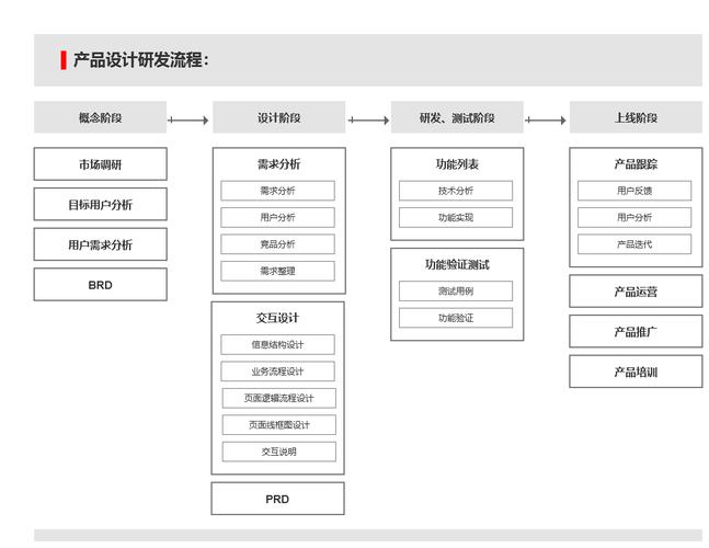 产品设计流程与Catia各模块的对应 智能科技 产品设计流程与Catia各模块的对应 产品设计流程与Catia各模块的对应 智能科技