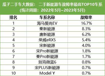 2023年故障率排行榜前十名公布！5万起品格最高缺陷起码 2023年故障率排行榜前十名公布！5万起品格最高缺陷起码 智能科技