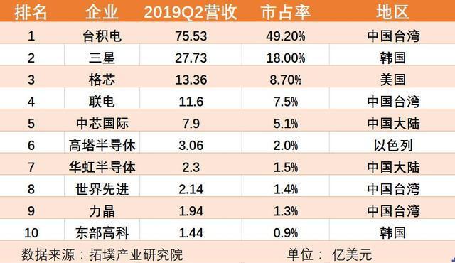 全球最前辈的10个芯片公司中芯国际能排第几? 智能家居 全球最前辈的10个芯片公司中芯国际能排第几? 全球最前辈的10个芯片公司中芯国际能排第几? 智能家居