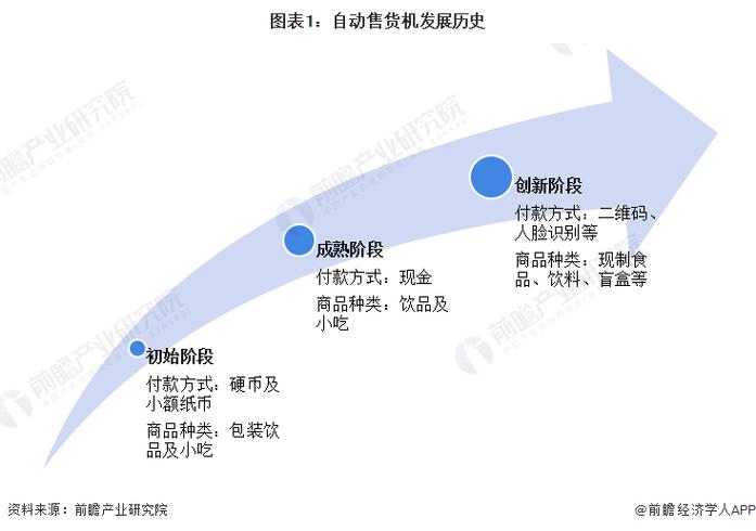 自贩机的现状及成长趋势 人工智能 自贩机的现状及成长趋势 自贩机的现状及成长趋势 人工智能