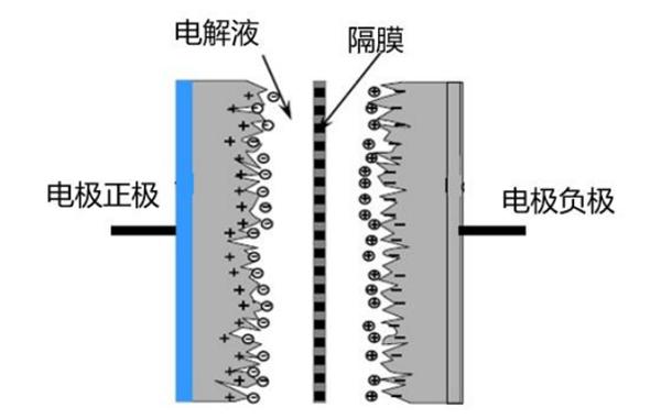 超级电容的结构 超级电容的结构 人工智能
