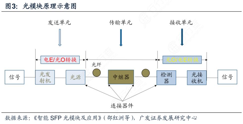 光模块基本原理 智能家居 光模块基本原理 光模块基本原理 智能家居