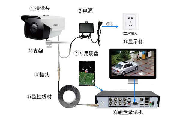 怎么装监控器 怎么装监控器 智能家居