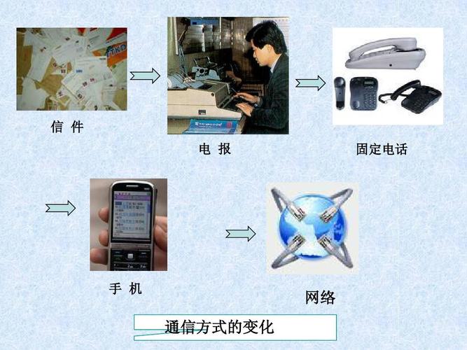 通讯的变化 通讯的变化 智能科技