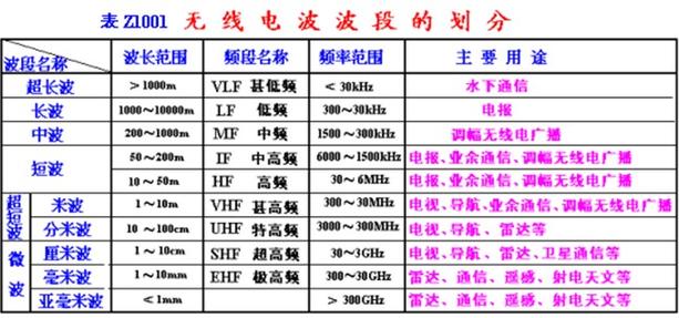 无线电的波长 智能家居 无线电的波长 无线电的波长 智能家居
