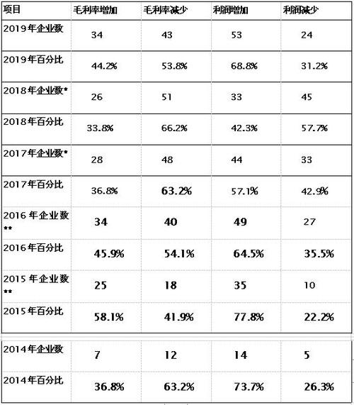 监控项目利润 监控项目利润 互联通信