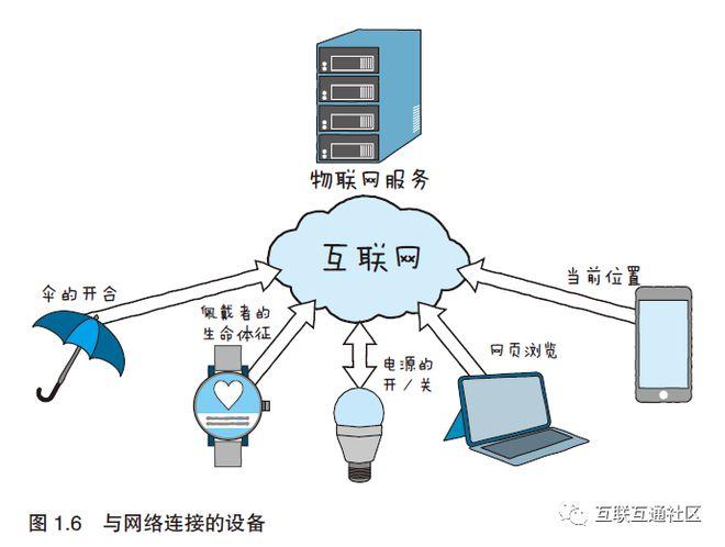 物联网通信基础 智能科技 物联网通信基础 物联网通信基础 智能科技
