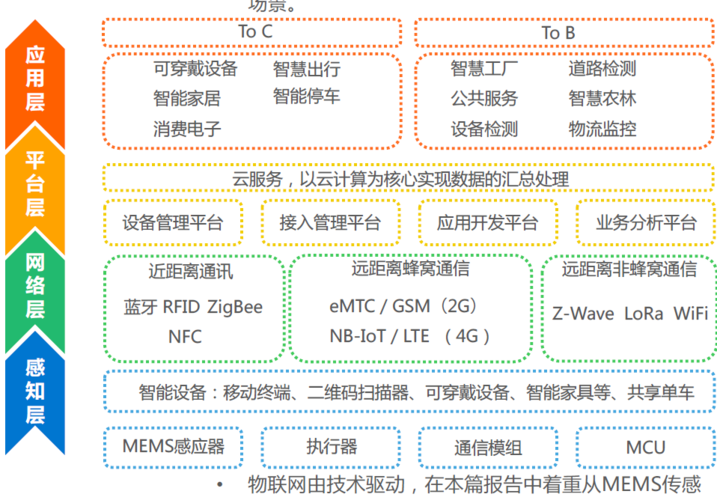 物联网四层 物联网四层 人工智能