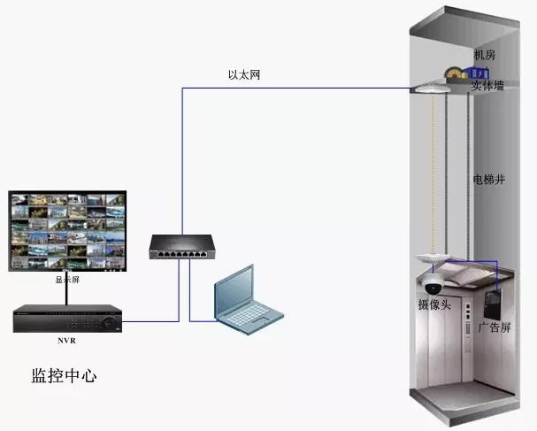 电梯监控系统 智能科技 电梯监控系统 电梯监控系统 智能科技
