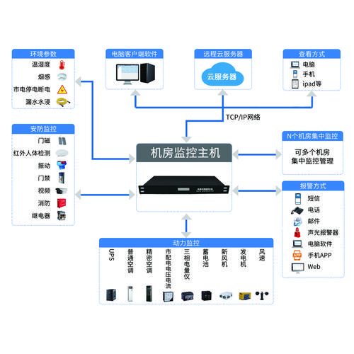 监控系统内容 人工智能 监控系统内容 监控系统内容 人工智能