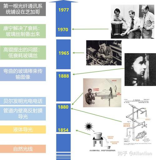 光纤通信的发展 互联通信 光纤通信的发展 光纤通信的发展 互联通信
