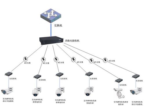 球机监控方案 互联通信 球机监控方案 球机监控方案 互联通信