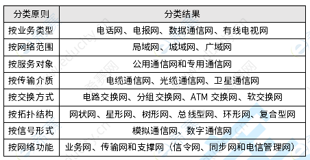 通信技术分类 通信技术分类 人工智能
