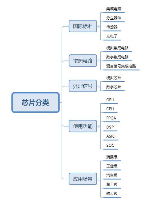芯片的分类 芯片的分类 人工智能
