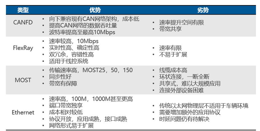 车载以太网优势 智能科技 车载以太网优势 车载以太网优势 智能科技